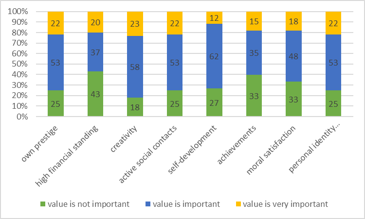 Average figures of young people's value priorities in relation to hobbies