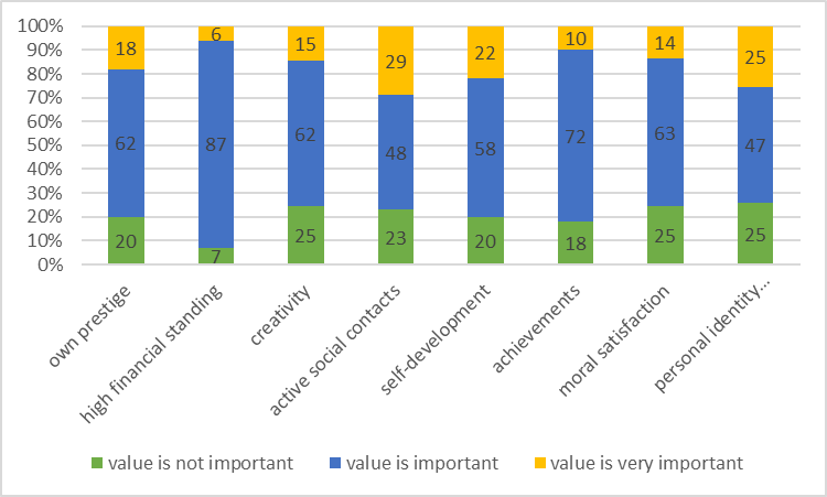 Young people's value priorities in education 
