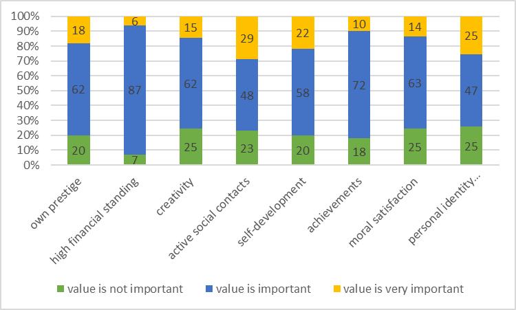 Young people's value priorities in education
