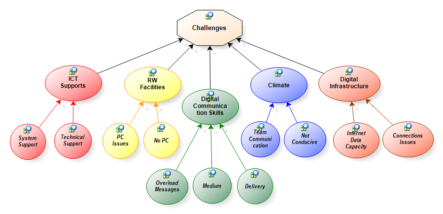 Themes for challenges of remote work organisational communication