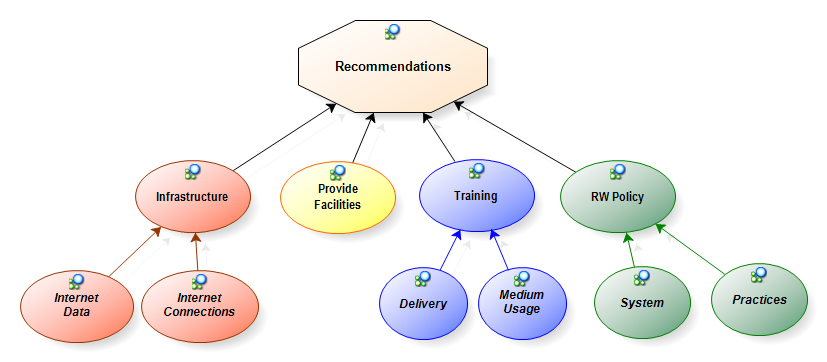 Themes for recommendation of remote work organisational communication