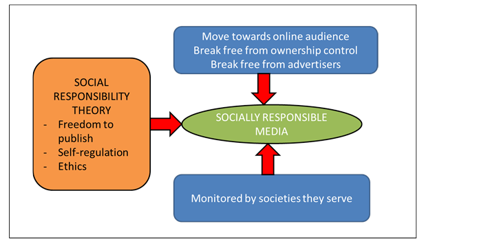 Theoretical Framework of the study