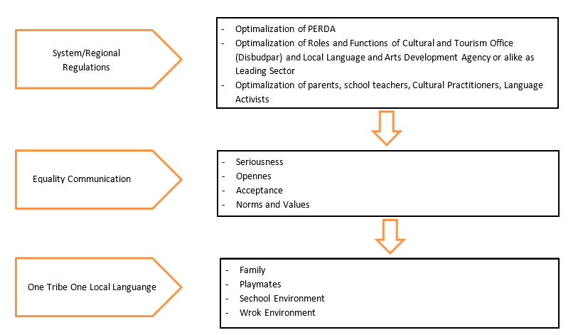 Equality Model on Local Language Teaching