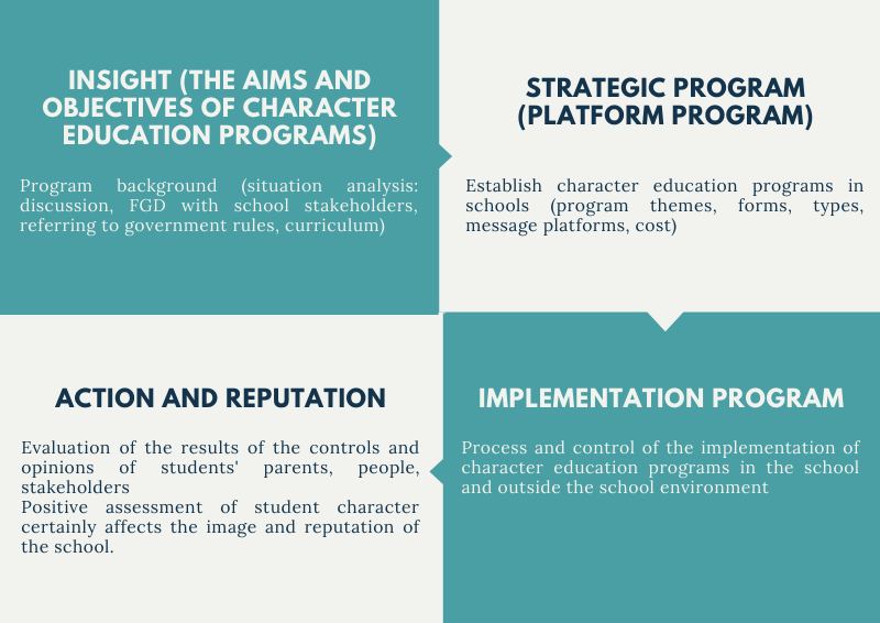 IPPAR Model on Character Education Program Strategies (Source: Research Results, 2019)