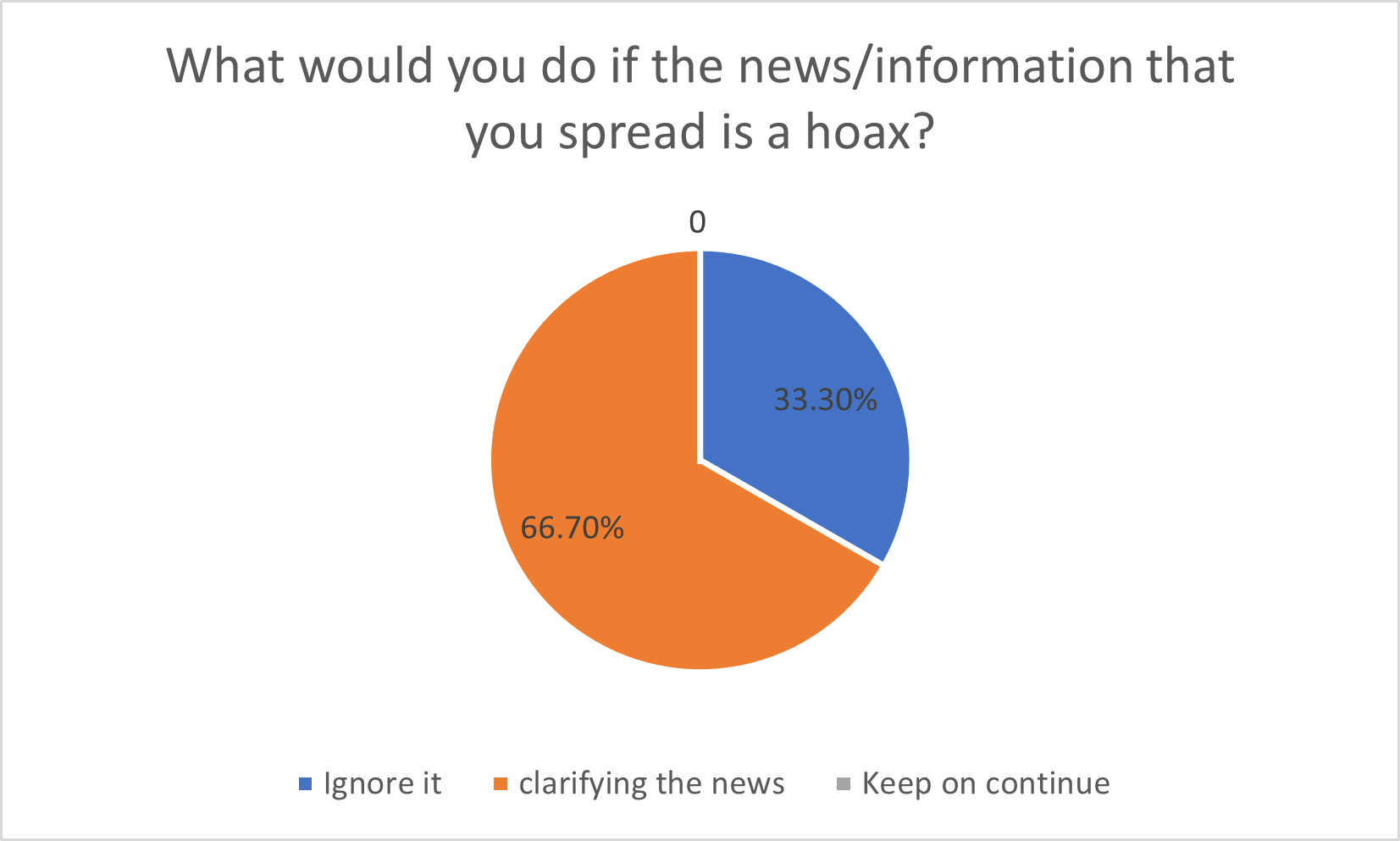 The awareness that overcomes the spread of hoaxes (Source: Research Results)
