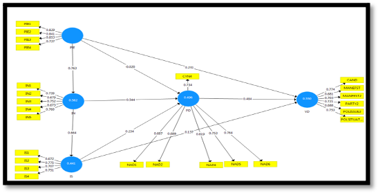 Structural Model