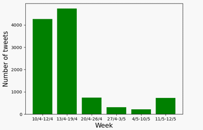 Frequency of tweet publishing from April 10- May 12, 2020