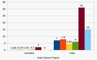 Percentage of types of Othering in Twitter