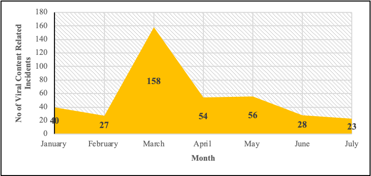 Reported Viral Content-Related Incidents in SEBENARNYA.MY (January 2020 to July 2020