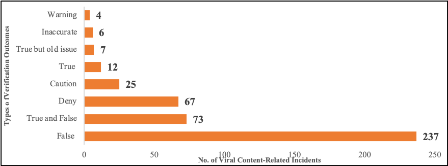 Verification Outcomes of Viral Content-Related Incidents in SEBENARNYA.MY (January 2020 – July 2020)