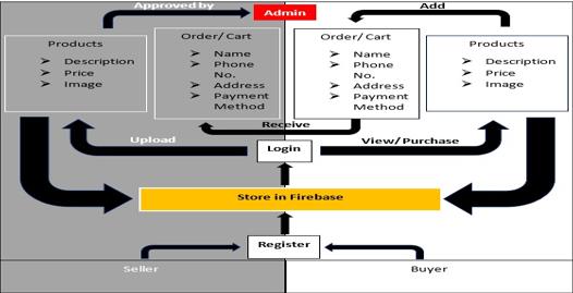 Concept model of OKUE mobile application 