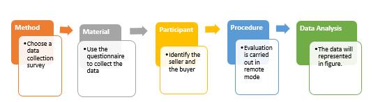 Steps in the evaluation method