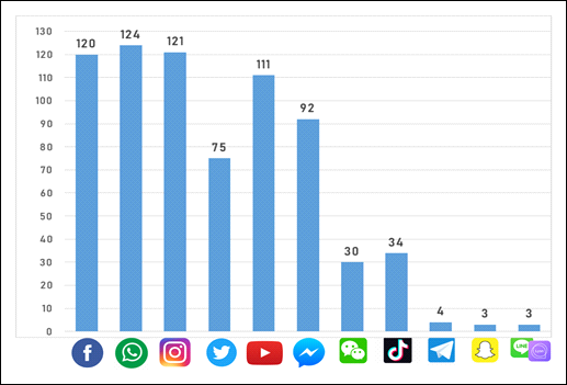 Frequency of social media account ownership