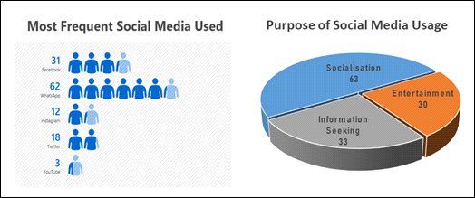 Frequent social media used and usage purpose