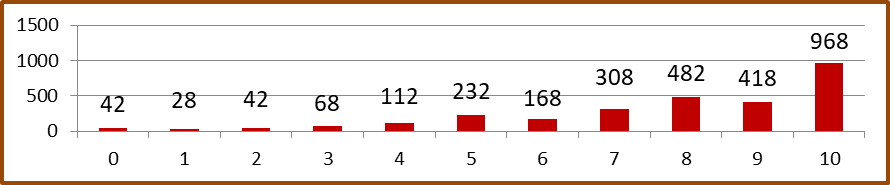 The distribution of answers to the question "How satisfied are you with the results of your education (exams, credits, grades)?" The scale of possible responses ranged from 0 to 10, where 0–3 meant "completely dissatisfied," 4–6 – "somewhat satisfied,"7–10 – "completely satisfied"