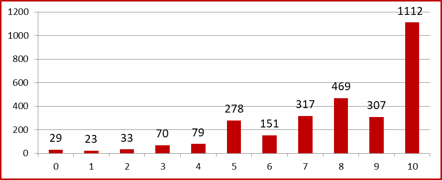 The distribution of answers to the question "How satisfied are you in general with the chosen major?"