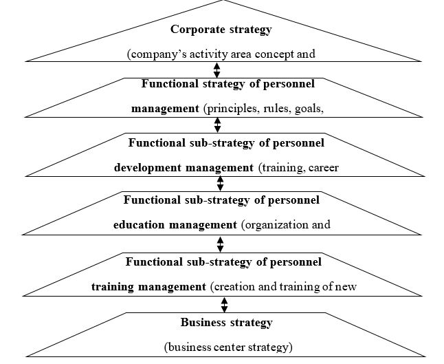 The hierarchy of strategy development