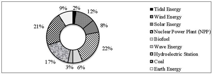 Distribution of various energy sources use in the global space according to 2019 data (%). Source: (Federal State Statistic Service, 2019)