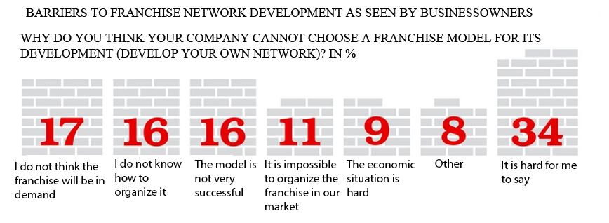 The Key Barriers to The Development of Franchising in Russia (Franchising in Russia. Map of the new time, 2018)