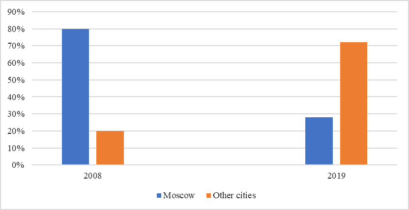 Franchise Network Distribution in Russia (Berdina & Berdin, 2020)