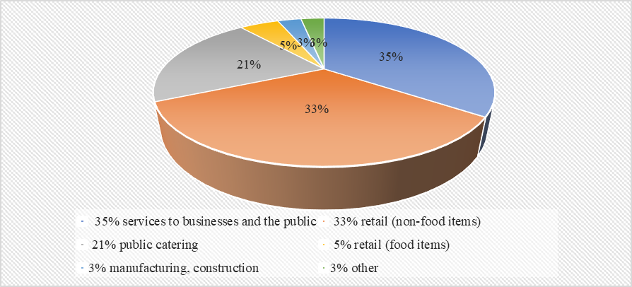 Structure of Franchising in Russia (2019) (Berdina & Berdin, 2020)