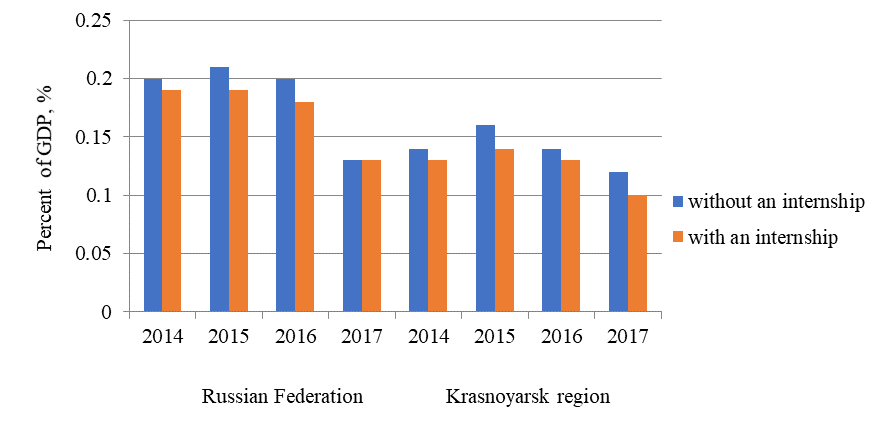 Assessment of the transaction costs of the state for the "entry" of university graduates into the labor sector