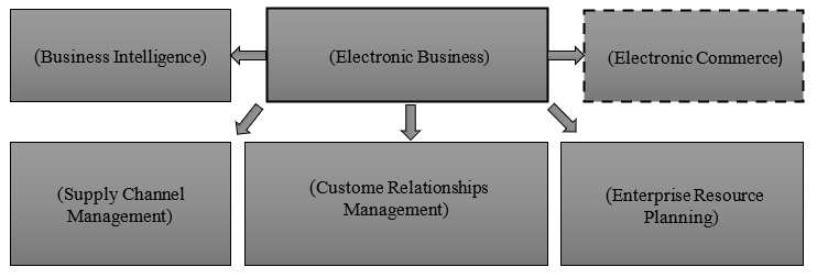 Elements of e-business