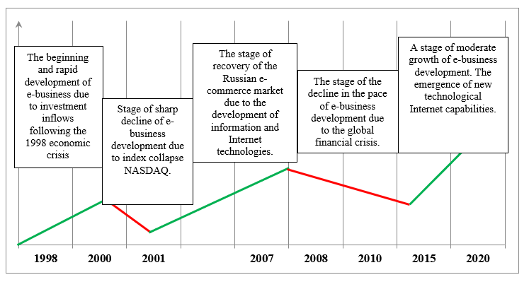 Main stages of electronic entrepreneurship formation and development in Russia