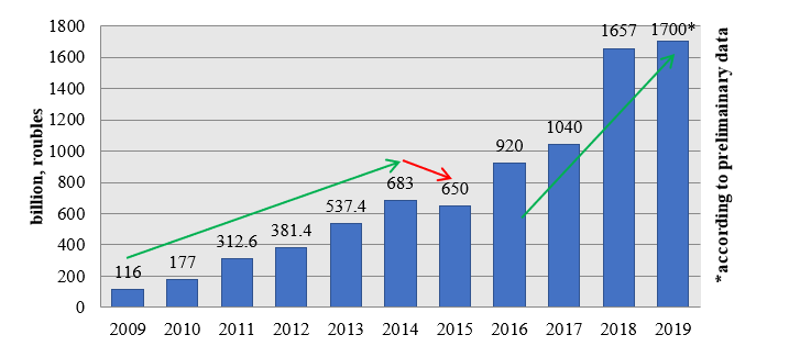 Volume of the Russian e-commerce market (Milonova & Arbatov, 2015; Russian Internet trading market in 2017: review of AKIT research, 2020)