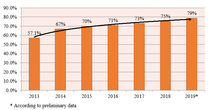 Dynamics of Russian audience of Internet users (Besnogov & Semerkova, 2017)