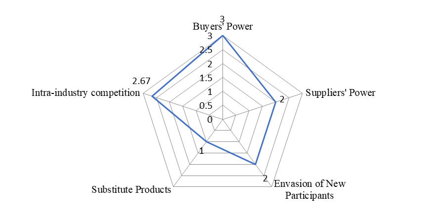 Model of the five forces of competition