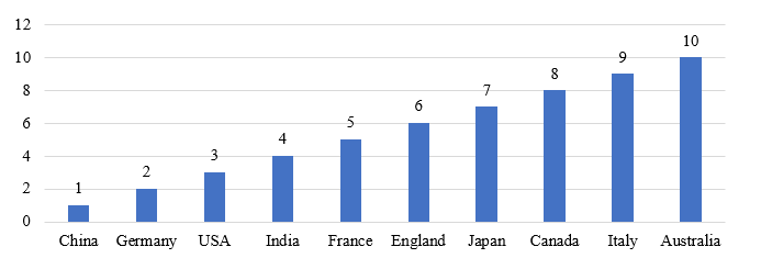 Rating positions of the leading states on the criterion of stimulating investments into renewable energy (Lyaskovskaya, 2018)