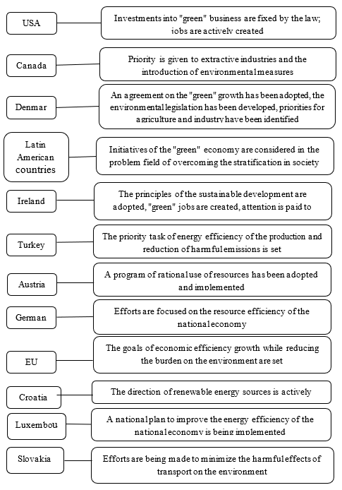 "Green" initiatives in a number of countries and/or their associations (The Assessment of European Environmental Assessments. European Environment Agency, 2011)