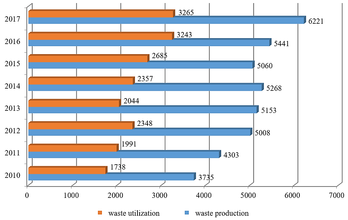 Dynamics of waste generation and disposal in Russia in 2010-2017, million tons (The Global Risks Report, 2017)