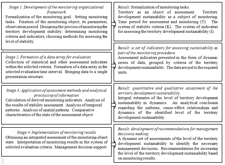 Monitoring program for the territory development sustainability