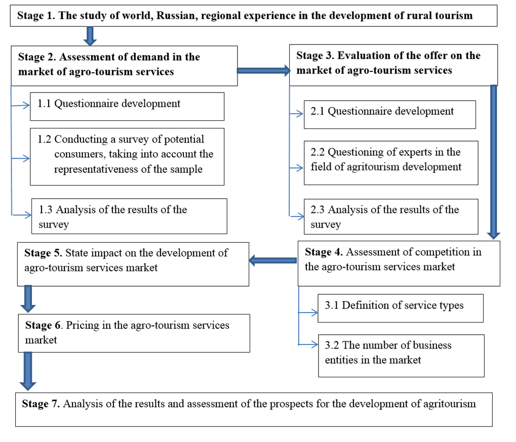 The algorithm of the methodological approach to assessing the prospects of agritourism