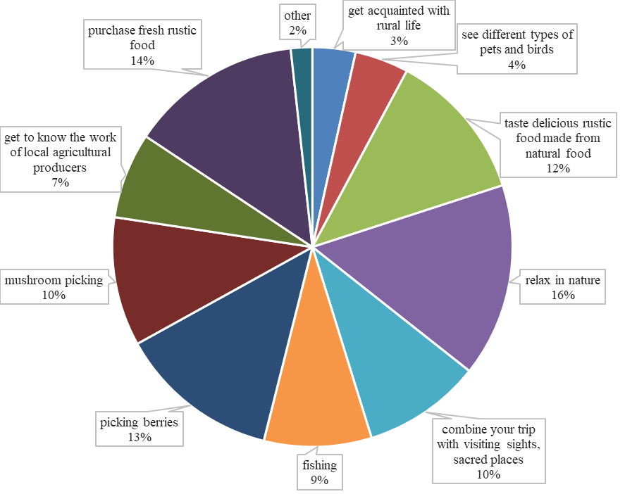 Structure of respondents' answers to the question “For what purpose would you like to visit the countryside?”