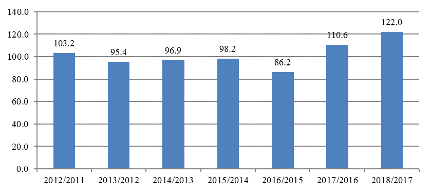 Growth rate of labour productivity in Khanty-Mansi Autonomous Okrug (in percentage)