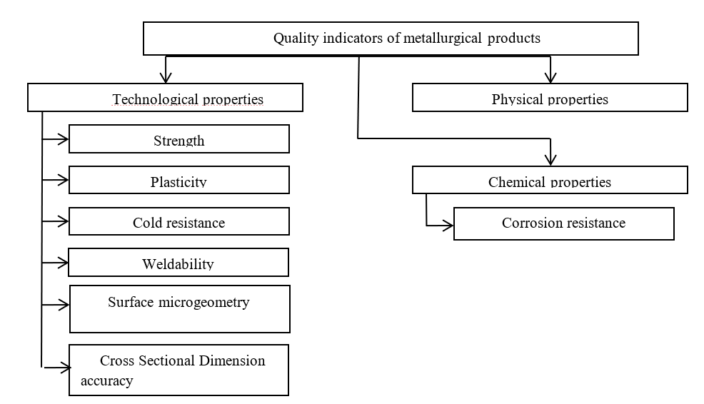 Quality of metallurgical products 