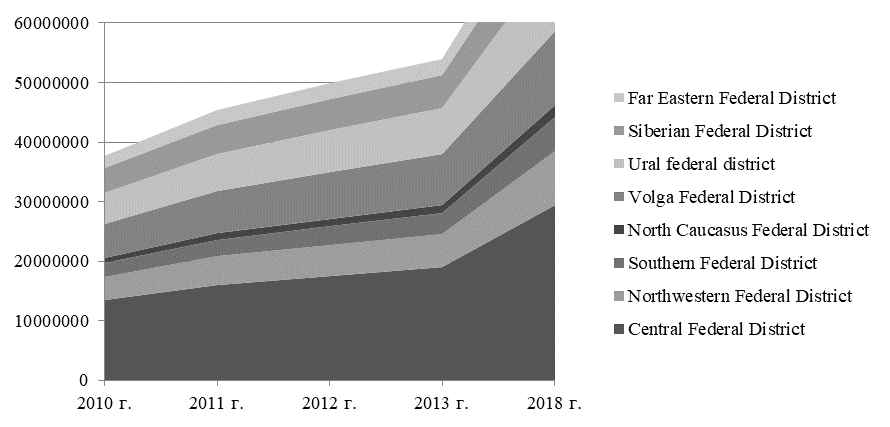 The structure of GRP by constituent entities of the Russian Federation, million rubles