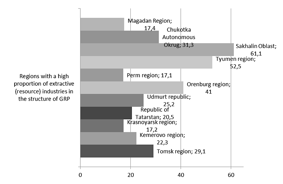 Regions with a raw material economy with an indication of the share of extractive industries, %