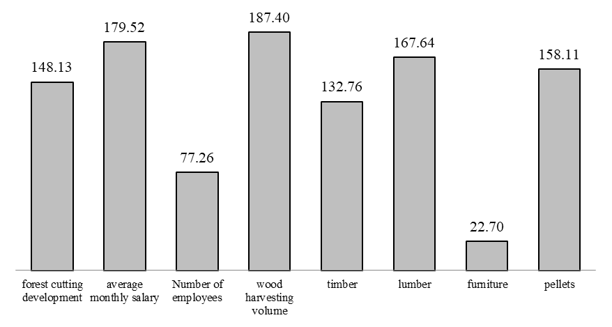 Comparison of growth rates of key performance indicators of the Krasnoyarsk region forestry complex 2018/2014, %