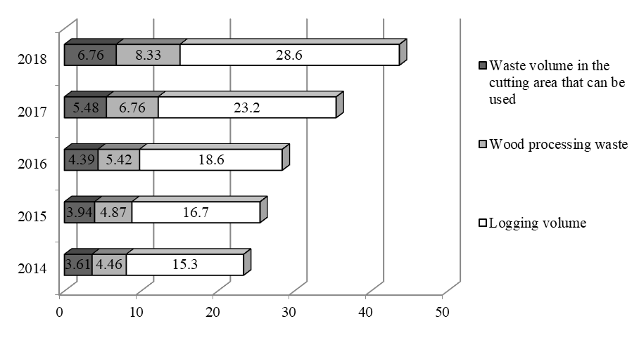 Comparative dynamics of logging and wood waste volumes, mln.m3