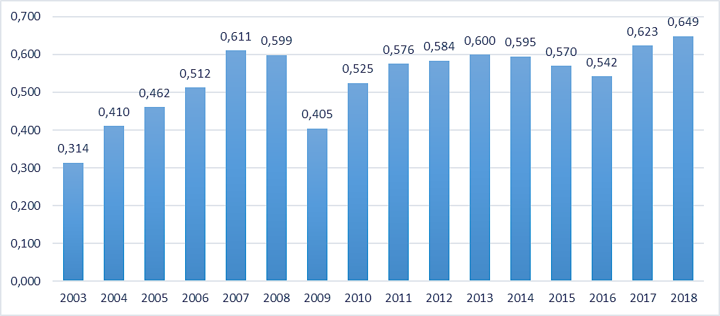 Dynamics of the integral life quality indicator for Kemerovo Region