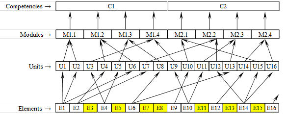 Educational program structure