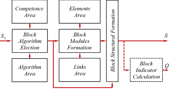 Structural control system for the educational program