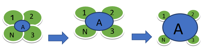 Transformed bank structure with automation department following increased DTs application: N, 1, 2, 3 – bank departments; А – bank automation department