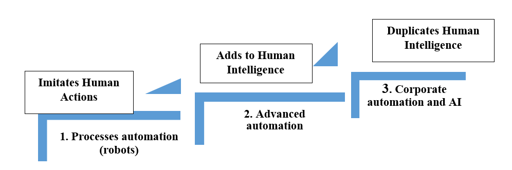 Stages in DTs development