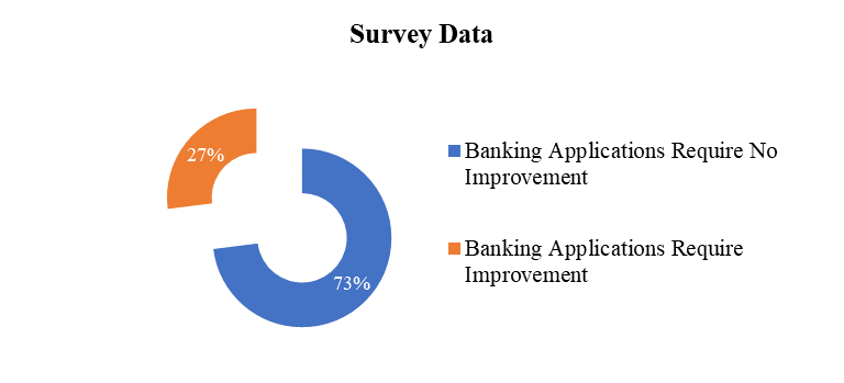 Customer Satisfaction with Existing Banking Applications