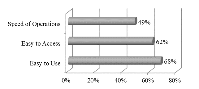 Customer Satisfaction with Existing Banking Applications